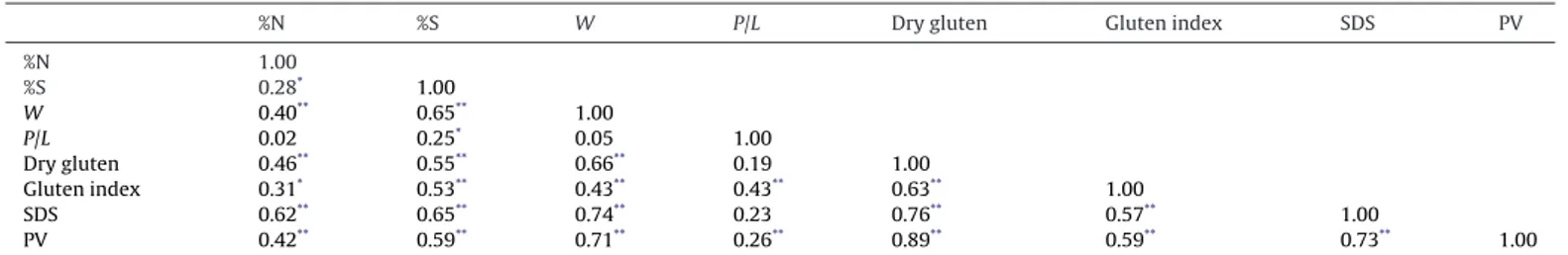 Fig. 4. Alveograph P/L of grain as affected by variety × sulphur rate interaction.