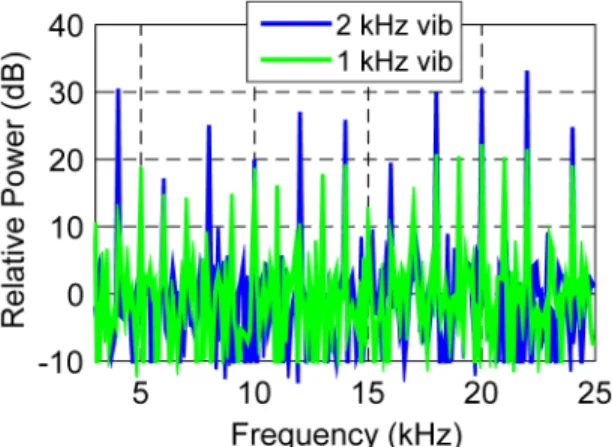 Fig. 7. Modulated signals showing raw perturbation signals when 1 and 2 kHz vibrations  applied to the PZT, before performing the mixing, filtering and PGC-DMS demodulation  operations