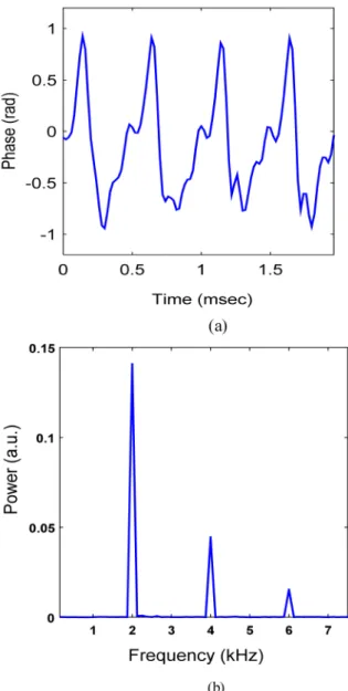 Fig. 8. (a) Demodulated phase change for 2 kHz vibration applied to the PZT and (b) The  spectrum of the demodulated phase change with PGC-DMS showing higher order harmonics  of the response