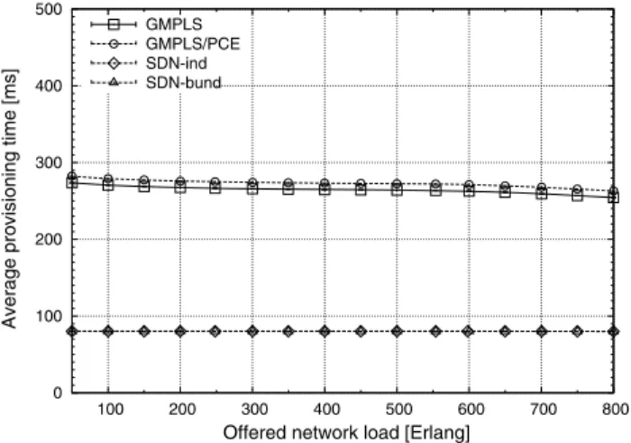 Figure 8 depicts the average recovery time under variable network load. The recovery time is defined only for  effec-tively recovered lightpaths as the time between the failure and the conclusion of the signaling used to establish the backup path