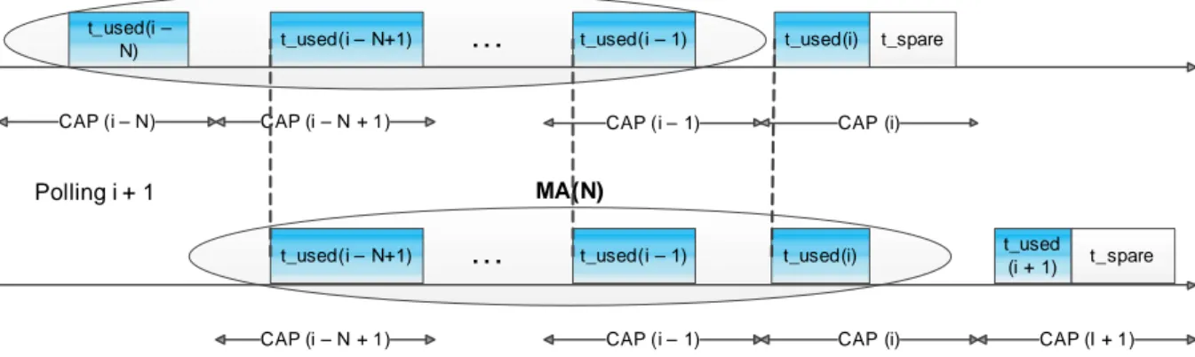 Figure 2: Transmission time estimation mechanism.
