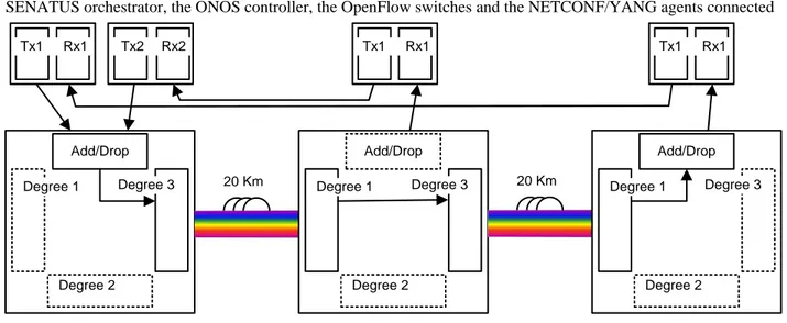 Fig. 2 The portion of the testbed including real optical devices, dotted components are emulated