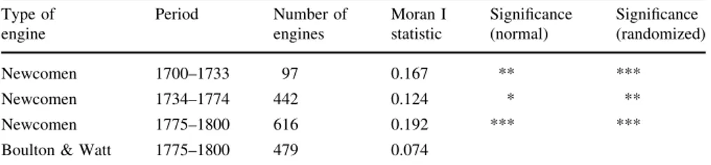 Table 1 reports Moran I statistics for the three periods we are considering. Moran I statistic measures whether a variable displays a tendency to be systematically clustered in space, or, on the contrary, it is randomly spread