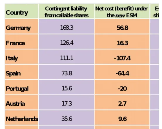 Table 2 –  Estimated   savings   associated   with   the   shift   from   the current ESM capital structure to the new regime with