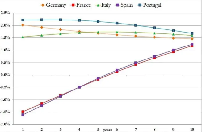 Figure 9   –Estimated   time   evolution   of   the   average   coupon   on public debt for selected Eurozone countries