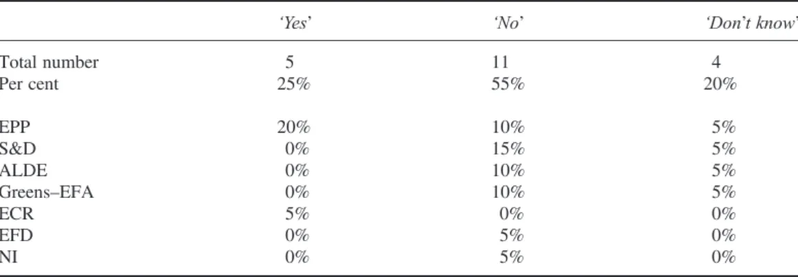 Table 3: ‘Do You Think the Monetary Dialogue has Made a Difference for the Management of the Euro Crisis? ’