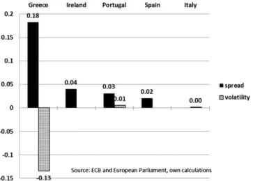 Figure 1: Estimation of Monetary Dialogue ’s Impact on Combined Spreads and Volatility in Crisis Countries