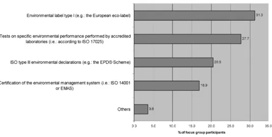 Figure 3  Product certifications preferred by designers 