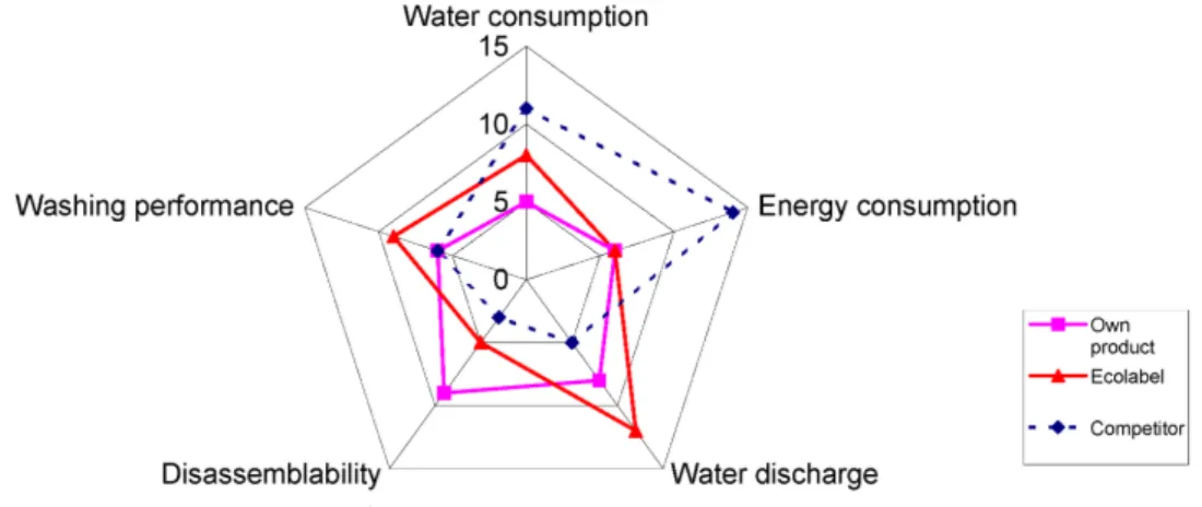 Figure 4  Benchmarking with eco-label criteria through a radar map (see online version   for colours) 