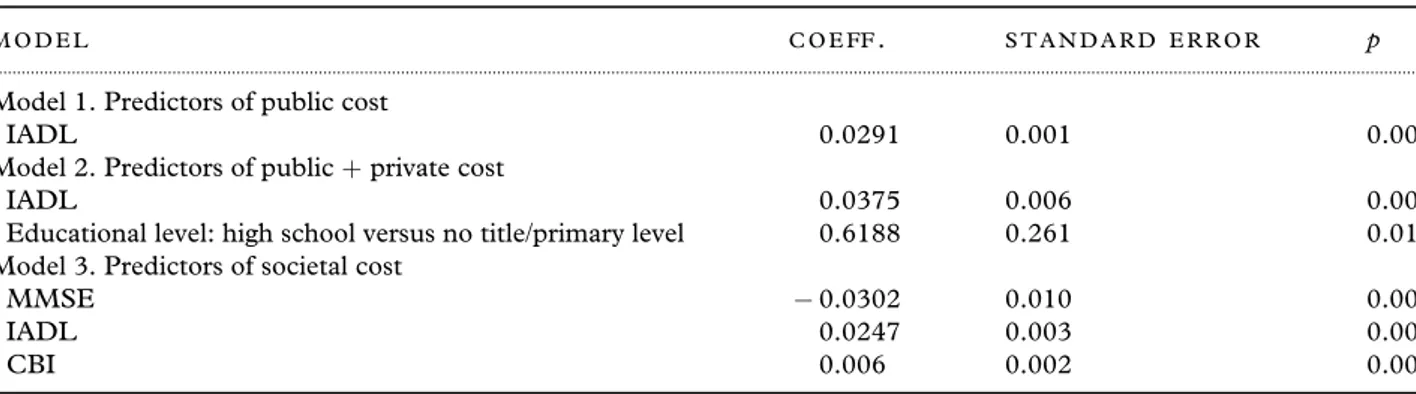 Table 4. Predictors of total costs (all perspectives; n = 438)