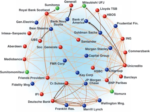 Fig. 2. A sample of the international financial network, where the nodes represent major financial institutions and the links are both directed and weighted and represent the strongest existing relations among them