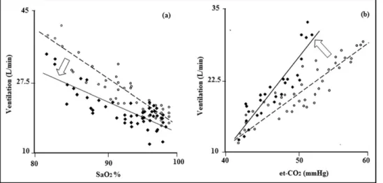 Figure 1. Results of rebreathing tests during hypoxic normocapnic trial (a) and hypercapnic-normoxic trial (b) in a representative subject