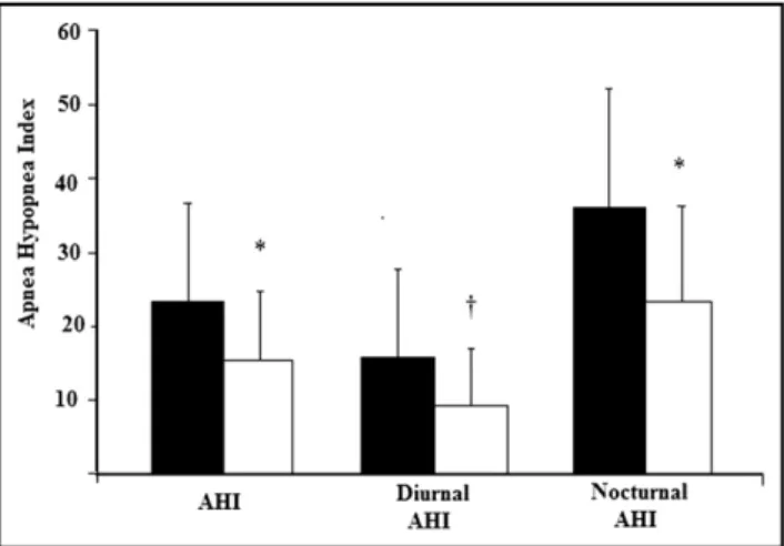 Figure 3. Changes in the 24-hour, diurnal, and nocturnal apnea-hypop- apnea-hypop-nea index (AHI) are shown before (black) and after (white)  acetazol-amide administration