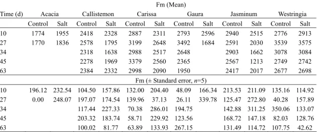 Table 2. Fm (maximum fluorescence) of different ornamental species exposed to marine  aerosol