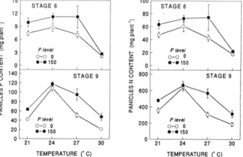 Fig.  2.  Panicle  P  and  N  content  of sorghum  as  affected  by  temperature  x  P  level  interaction  in  Stages  6  and  9