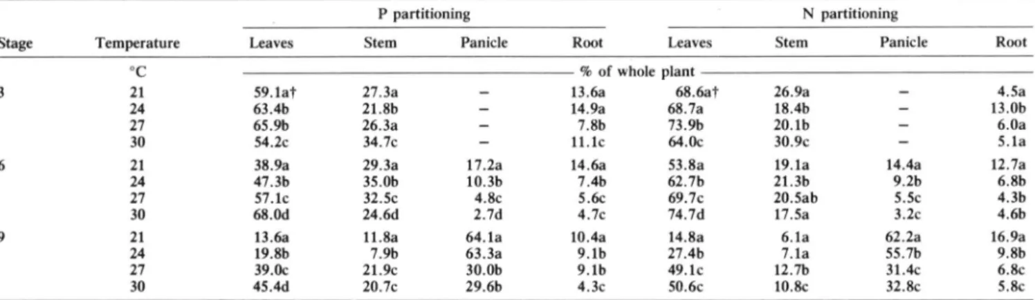Table  3.  Effect  of temperature on  P  and  N  partitioning  in  sorghum  leaves,  stem,  panicle,  and  root