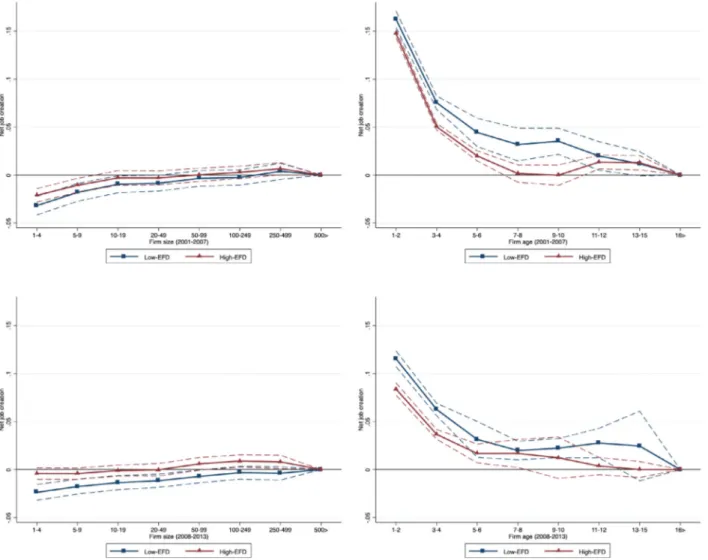 Fig. 4. The role of ﬁnancial constraints Notes : the ﬁgures plot weighted regression coeﬃcients of employment growth, measured by the DHS growth rate, on ﬁrm size  (left-hand side) and age classes (right-hand side), controlling for sector-year and country-