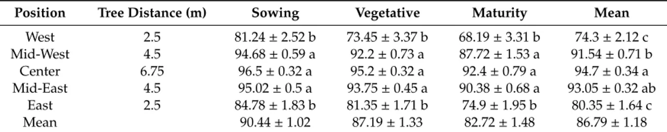 Table 1. Mean value ± standard error (SE) of the under-canopy light availability in the alley plots (%) for the five transect positions in the three investigated soybean growth periods (Sowing, Vegetative, Maturity) and mean value ± standard error of the w