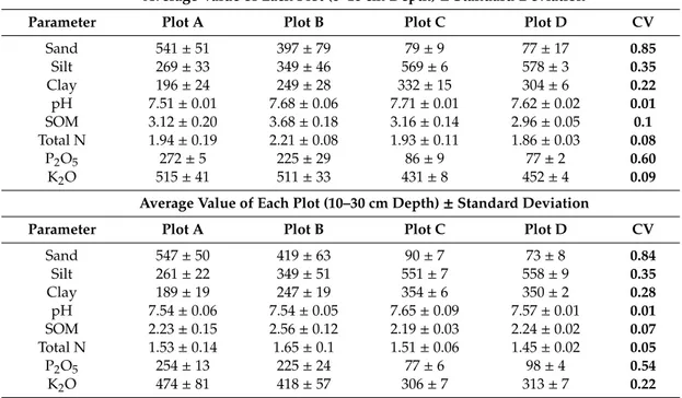 Table 2. Average plot values and Coefficient of Variation (CV) among plots of soil characteristics of the experimental plots: presence of sand (g kg −1 ), silt (g kg −1 ), clay (g kg −1 ), pH, soil organic matter (SOM) (%), total N (%), available phosphoru