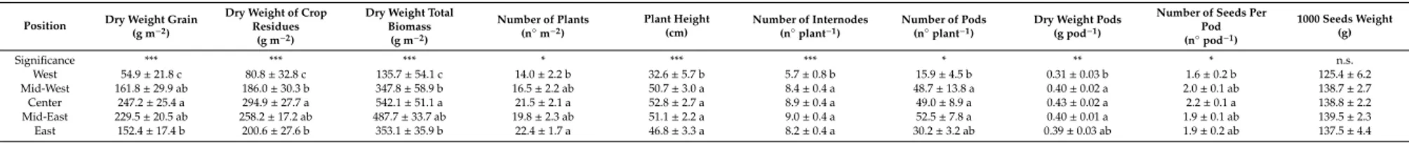 Table 3. Effect of the position in the alley on the measured soybean yield parameters (mean ± standard error)