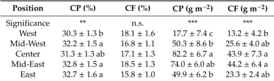 Table 4. Effect of the position in the alley on crude proteins (CP) and crude fat (CF) contents both expressed as percentage in the soybean grain (%) and as the quantity in a square meter of the field (g m −2 )