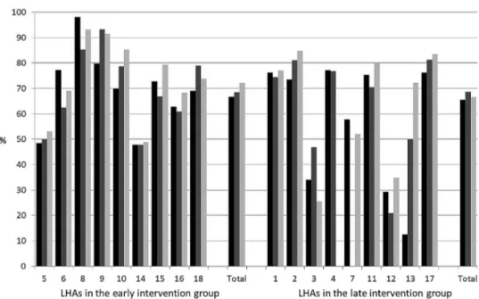Figure 3 Rates of exclusive breast feeding at 3 months (recall 7 days) by site, group and round of data collection