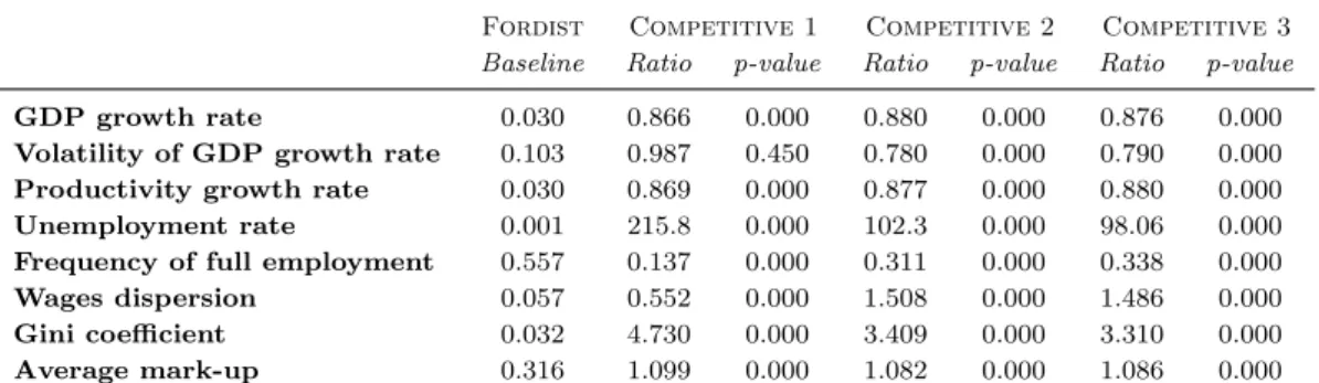 Table 3: Scenario/baseline ratio and p-value for a two means test with H 0 : no difference with baseline.
