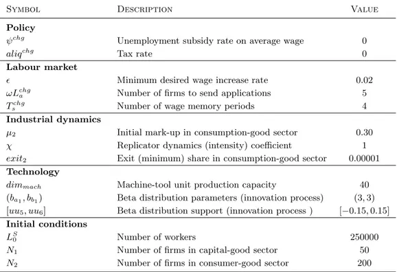 Table 4: Critical model parameters selected for sensitivity analysis and corresponding values