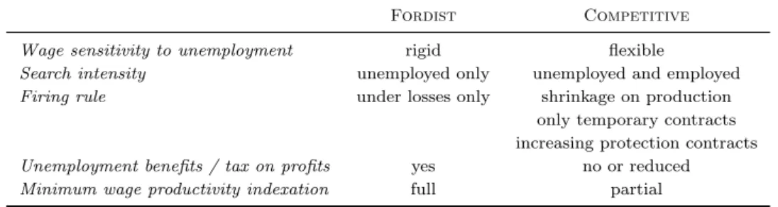Table 1: The two archetypal labour regimes main characteristics configured in the model.