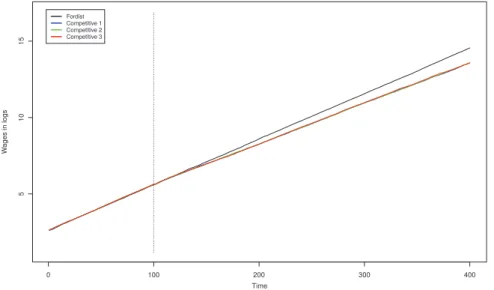 Figure 4 Functional income inequality: average mark-up (regime transition at t ¼ 100).