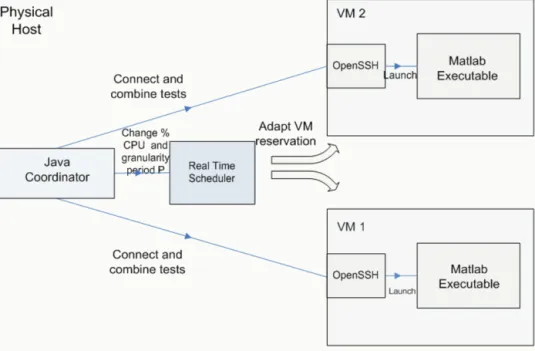Fig. 3. Software components needed for the implementation and their interaction: the main component is the Java Coordinator which keeps track of execution loops in order to cover the investigated interval, sets up the scheduling parameters of the VMs and c
