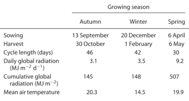 Table 1. Chronological events and main climatic conditions of the cultivation cycle in the three experiments