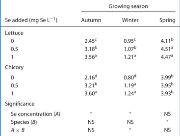 Table 2. Plant yield (kg m −2 ) in lettuce and chicory plants subjected to different Se treatments, in different growing seasons