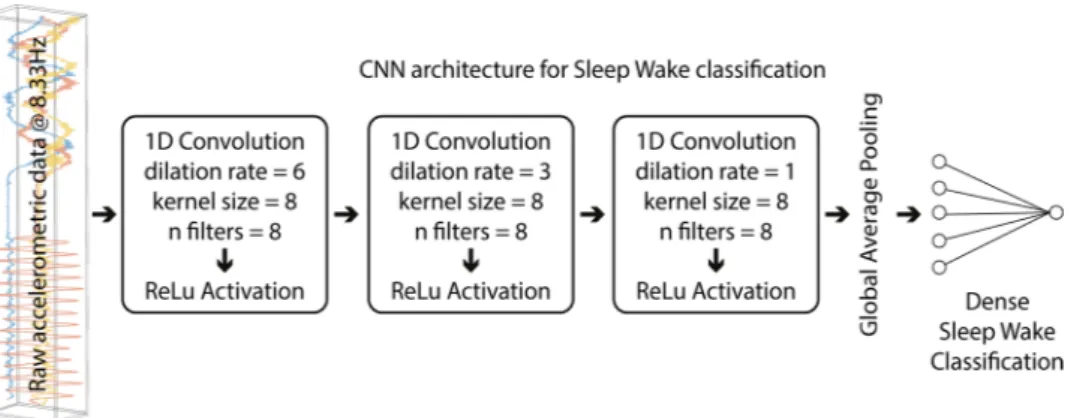 Figure 1.  Simplified CNN architecture representation, named lightCNNA. For each layer, the layer type used  and its main hyperparameters are reported.