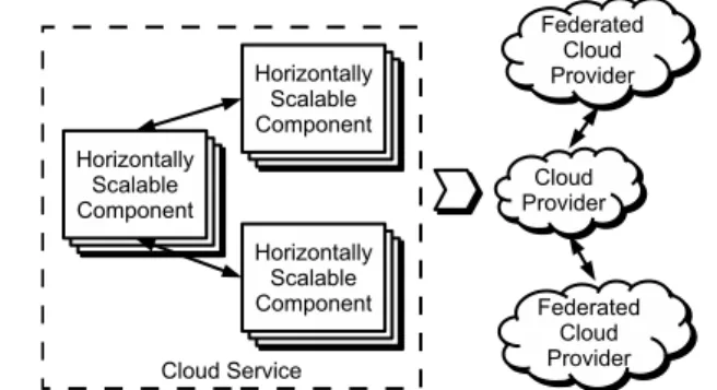 Figure 2. Placement of a distributed cloud service onto a Cloud Provider with federation agreements.