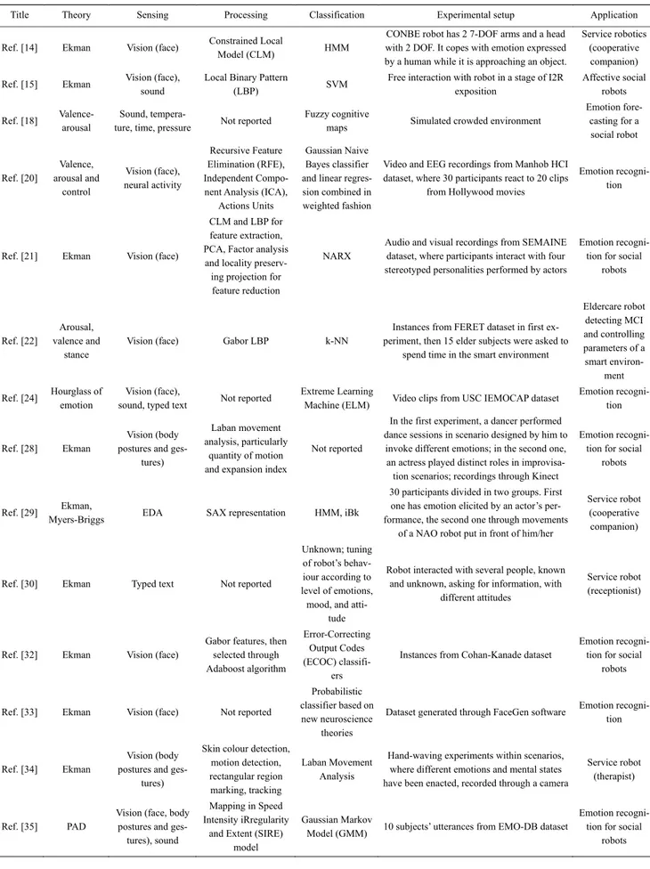 Table 1  Schematic synthesis of literature cases for robot design models considered in the review 