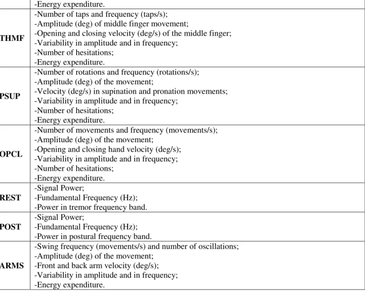 Table 2: Extracted Biomechanical Features 