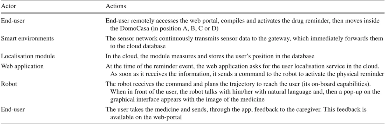 Table 1 Description of the drug reminder application scenario in which the robot acts as a physical mediator