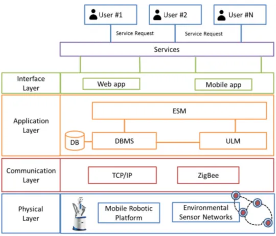 Fig. 3 Overview of the system architecture with the different layers