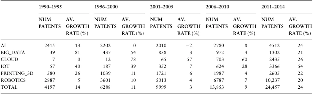 Table 2- Number of patents and growth rates by technology