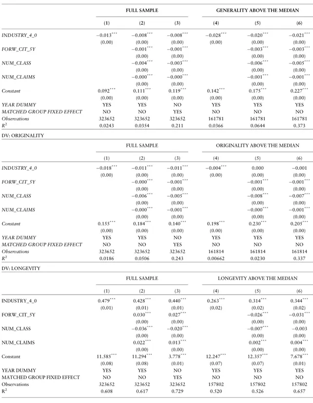 Table 7 —Regression results