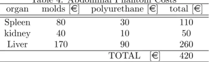 Table 4: Abdominal Phantom Costs organ molds [ e] polyurethane [e] total [e]