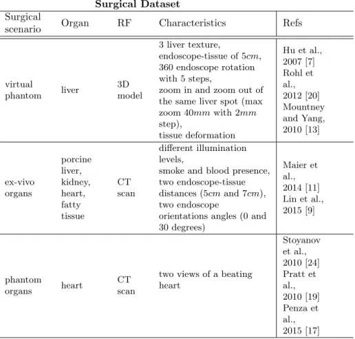 Table 1: Openly available surgical endoscopic datasets Surgical Dataset