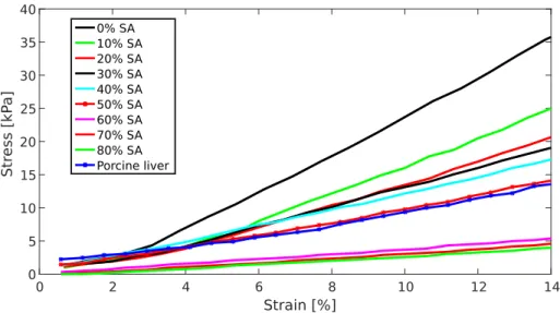 Figure 3: Stress-strain curves for each phantom sample with different percentage of softening agent and the liver sample used as template.