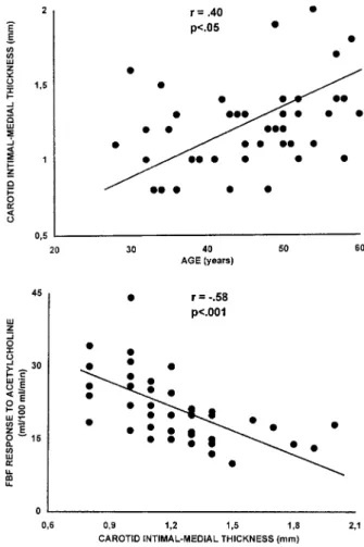 Figure 3. Relationship between carotid wall thickening (x axis) and age (y axis, top) and FBF response to the highest infusion rate of Ach (15 mg per 100 mL of forearm tissue per minute) (y axis, bottom) in 44 essential hypertension patients.