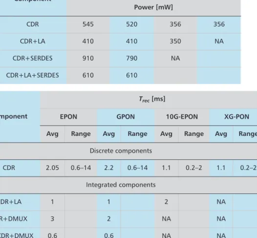 Table 3. Power consumption reduction (top) and CDR time (T rec ) reduction (bottom) through integration.