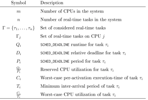 Table 2: Parameters characterizing real-time periodic tasks and SCHED_DEADLINE reservations.