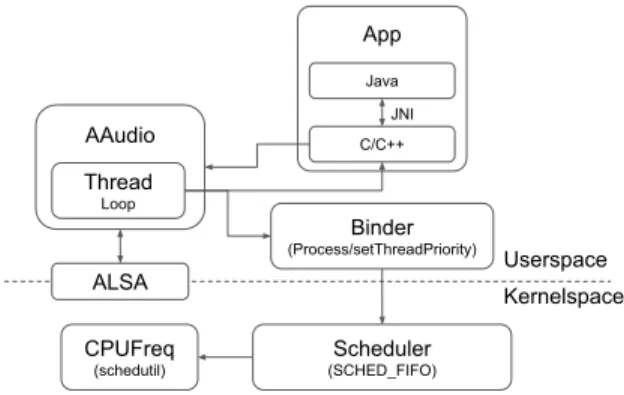 Figure 2: Logical blocks involved in a low-latency Android AAudio playback.