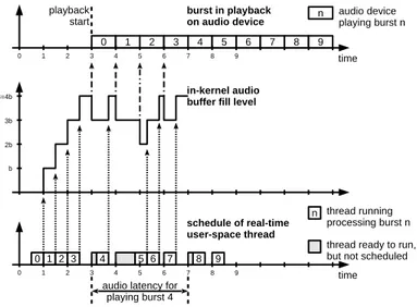 Figure 3: Exemplication of audio processing pipeline, showing the schedule of the real-time application thread processing each burst (on bottom), the ll level of the audio ring-buer within the kernel (central) and the audio burst under playback at each 