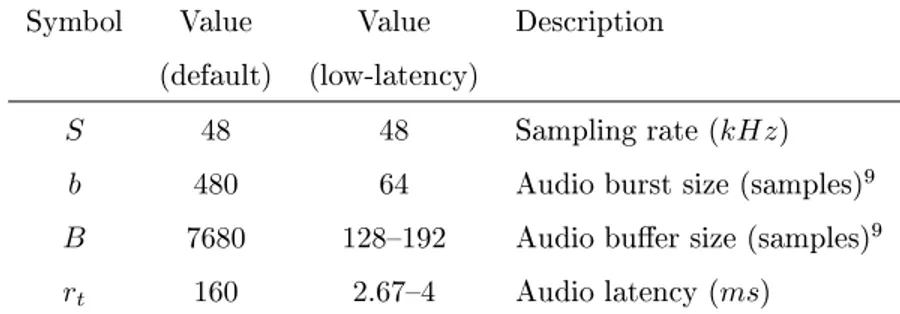 Table 3: Typical audio parameters.